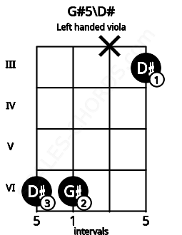 Fretboard image for the G#5\D# chord on left handled viola frets: 3 x 6 6