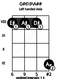 Fretboard image for the G#6\9\A## chord on left handled viola frets: 11 8 8 8