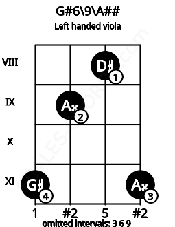 Fretboard image for the G#6\9\A## chord on left handled viola frets: 11 8 9 11