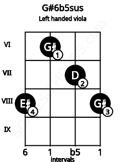 Fretboard image for the G#6b5sus chord on left handled viola frets: 8 7 6 8