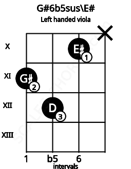 Fretboard image for the G#6b5sus\E# chord on left handled viola frets: x 10 12 11