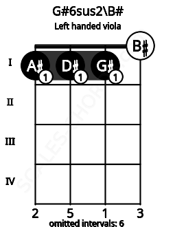 Fretboard image for the G#6sus2\B# chord on left handled viola frets: 0 1 1 1