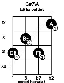 Fretboard image for the G#7\A chord on left handled viola frets: 9 11 10 11