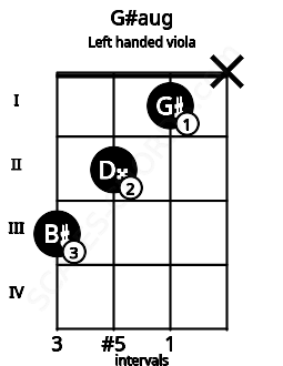Fretboard image for the G#aug chord on left handled viola frets: x 1 2 3