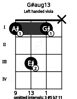Fretboard image for the G#aug13 chord on left handled viola frets: x 1 3 1