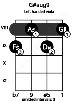 Fretboard image for the G#aug9 chord on left handled viola frets: 8 9 8 9