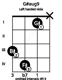 Fretboard image for the G#aug9 chord on left handled viola frets: x 1 4 3