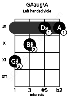 Fretboard image for the G#aug\A chord on left handled viola frets: 9 9 10 11
