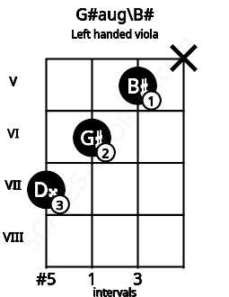 Fretboard image for the G#aug\B# chord on left handled viola frets: x 5 6 7