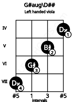 Fretboard image for the G#aug\D## chord on left handled viola frets: 4 5 6 7