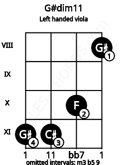 Fretboard image for the G#dim11 chord on left handled viola frets: 8 10 11 11