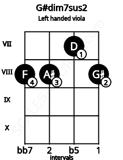 Fretboard image for the G#dim7sus2 chord on left handled viola frets: 8 7 8 8