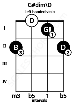 Fretboard image for the G#dim\D chord on left handled viola frets: 2 1 0 2