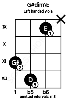 Fretboard image for the G#dim\E chord on left handled viola frets: x 9 12 11
