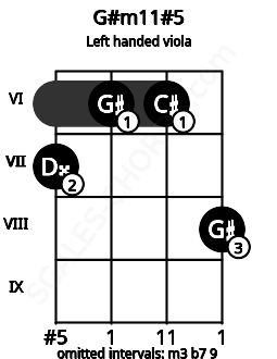 Fretboard image for the G#m11#5 chord on left handled viola frets: 8 6 6 7