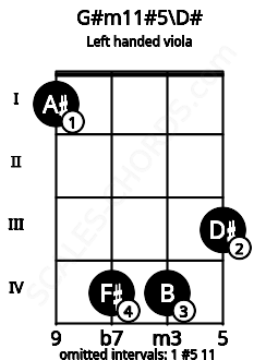 Fretboard image for the G#m11#5\D# chord on left handled viola frets: 3 4 4 1