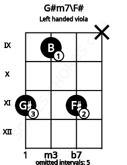 Fretboard image for the G#m7\F# chord on left handled viola frets: x 11 9 11