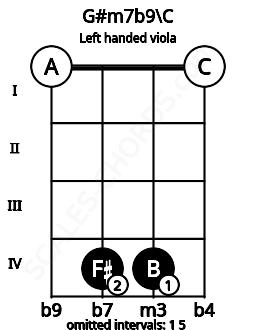 Fretboard image for the G#m7b9\C chord on left handled viola frets: 0 4 4 0