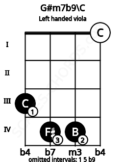 Fretboard image for the G#m7b9\C chord on left handled viola frets: 0 4 4 3