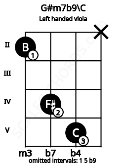 Fretboard image for the G#m7b9\C chord on left handled viola frets: x 5 4 2