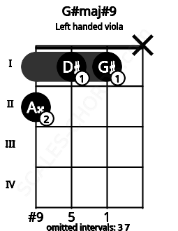 Fretboard image for the G#maj#9 chord on left handled viola frets: x 1 1 2