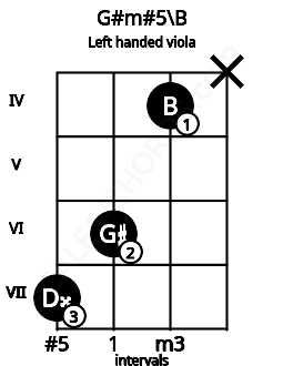 Fretboard image for the G#m#5\B chord on left handled viola frets: x 4 6 7