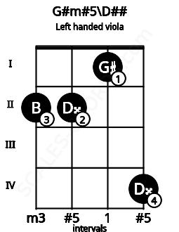Fretboard image for the G#m#5\D## chord on left handled viola frets: 4 1 2 2