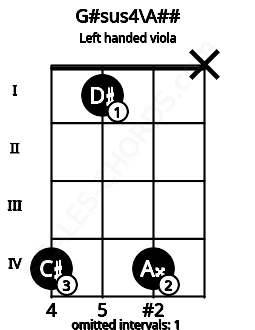 Fretboard image for the G#sus4\A## chord on left handled viola frets: x 4 1 4
