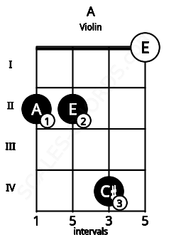 Fretboard image for the A chord on violin frets: 2 2 4 0