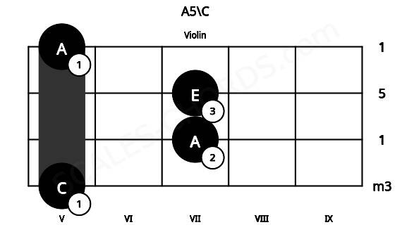Fretboard image for the A5\C chord on violin frets: 5 7 7 5