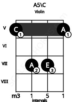 Fretboard image for the A5\C chord on violin frets: 5 7 7 5