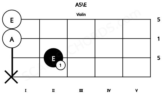 Fretboard image for the A5\E chord on violin frets: x 2 0 0