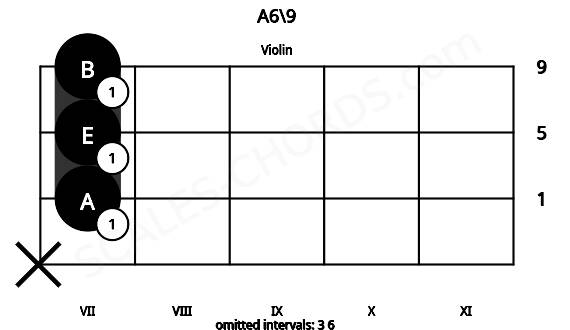 Fretboard image for the A6\9 chord on violin frets: x 7 7 7