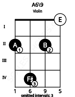 Fretboard image for the A6\9 chord on violin frets: 2 4 2 0
