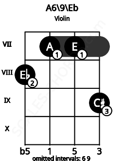 Fretboard image for the A6/9\Eb chord on violin frets: 8 7 7 9
