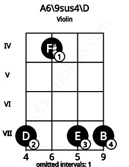Fretboard image for the A6\9sus4\D chord on violin frets: 7 4 7 7