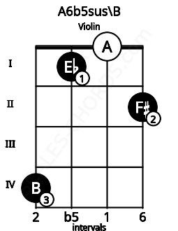 Fretboard image for the A6b5sus\B chord on violin frets: 4 1 0 2