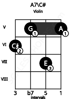 Fretboard image for the A7\C# chord on violin frets: 6 5 7 5