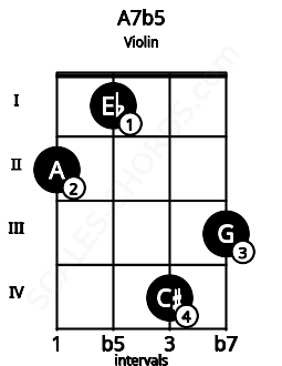 Fretboard image for the A7b5 chord on violin frets: 2 1 4 3