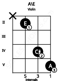 Fretboard image for the A\E chord on violin frets: x 2 4 5