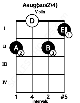 Fretboard image for the Aaug(sus2/4) chord on violin frets: 2 0 2 1
