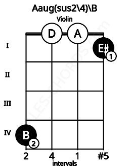 Fretboard image for the Aaug(sus2\4)\B chord on violin frets: 4 0 0 1