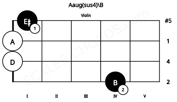 Fretboard image for the Aaug(sus4)\B chord on violin frets: 4 0 0 1