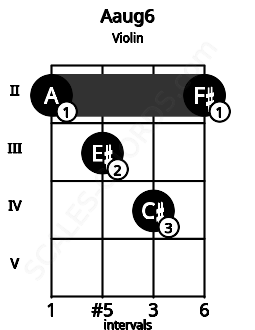 Fretboard image for the Aaug6 chord on violin frets: 2 3 4 2