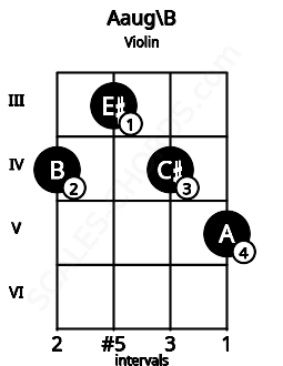 Fretboard image for the Aaug\B chord on violin frets: 4 3 4 5