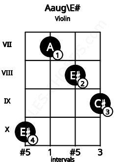 Fretboard image for the Aaug\E# chord on violin frets: 10 7 8 9