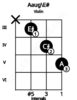 Fretboard image for the Aaug\E# chord on violin frets: x 3 4 5