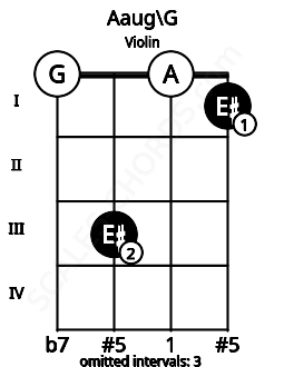 Fretboard image for the Aaug\G chord on violin frets: 0 3 0 1