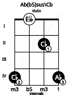 Fretboard image for the Ab(b5)sus\Cb chord on violin frets: 4 0 2 4