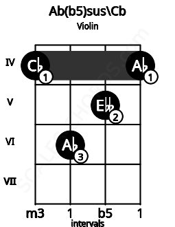 Fretboard image for the Ab(b5)sus\Cb chord on violin frets: 4 6 5 4